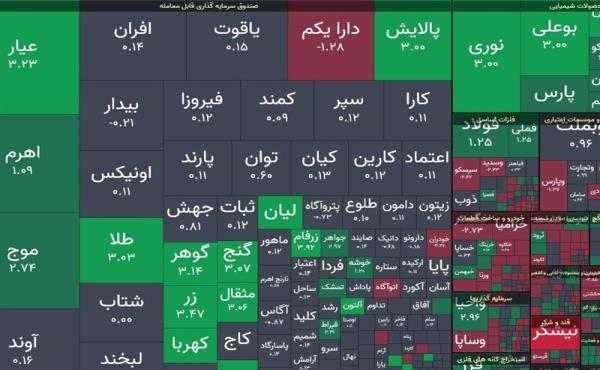7 ریسک بازار سرمایه و راهکارهای پیشنهادی