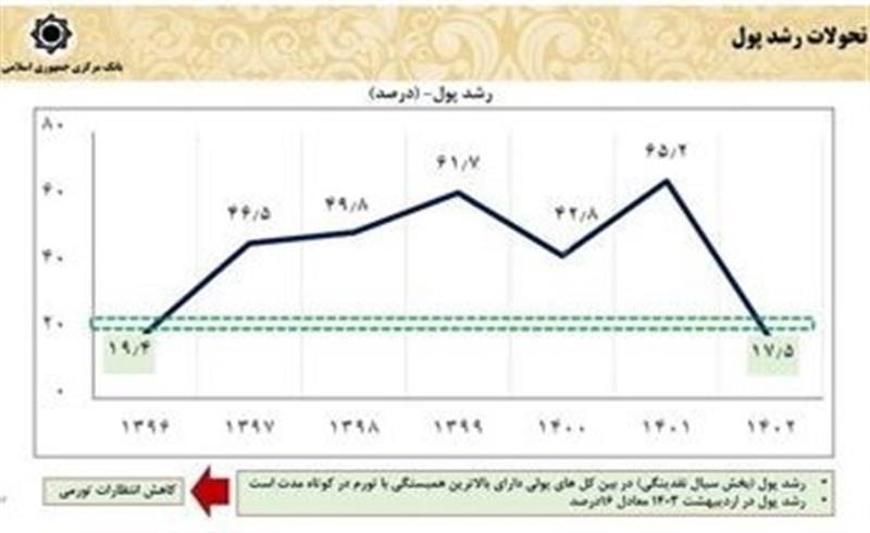 چگونه اقتصاد ایران در 3 سال گذشته تثبیت شد؟