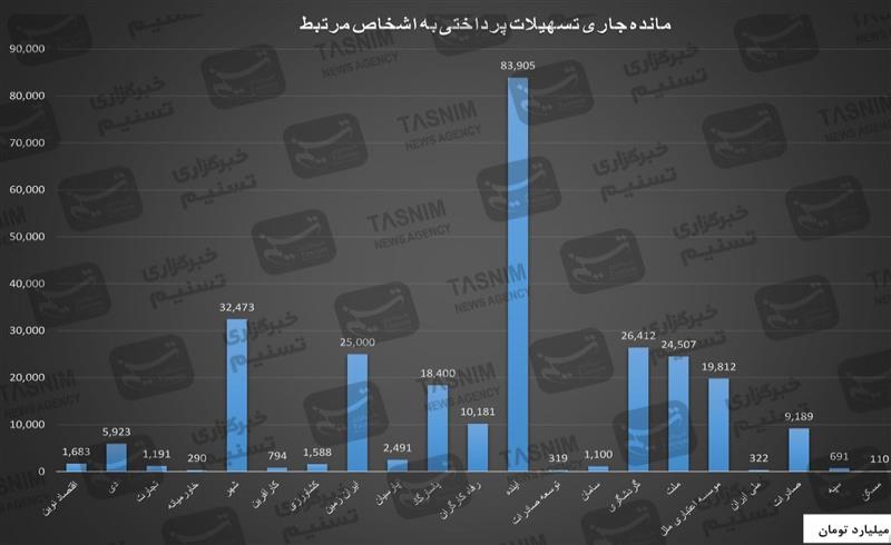 ریخت‌وپاش 266همتی 22 بانک برای اشخاص مرتبط/ آینده در صدر