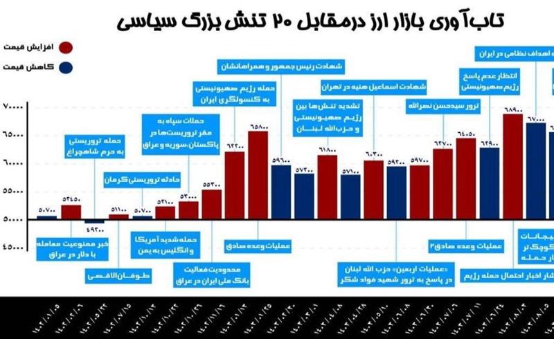 تاب‌آوری بازار ارز درمقابل 20 تنش بزرگ طی 1.5سال اخیر